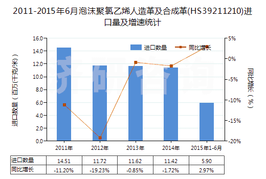 2011-2015年6月泡沫聚氯乙烯人造革及合成革(HS39211210)進(jìn)口量及增速統(tǒng)計(jì)